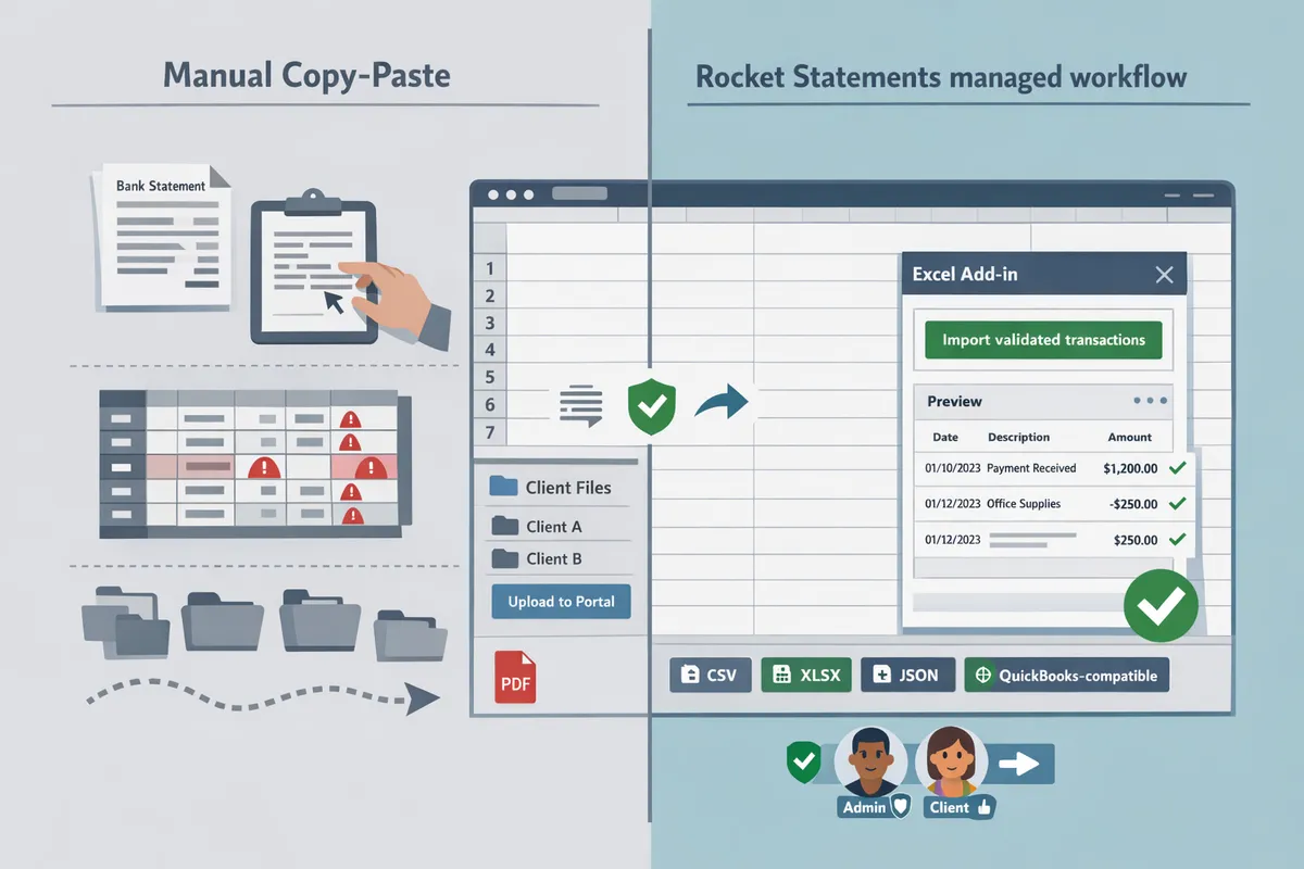 comparison table showing manual copy-paste workflow vs. Rocket Statements managed workflow with client folders, add-ins, and validation steps