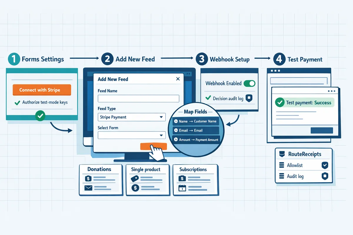 user adding a new Stripe feed in Gravity Forms with the Add New feed dialog highlighted