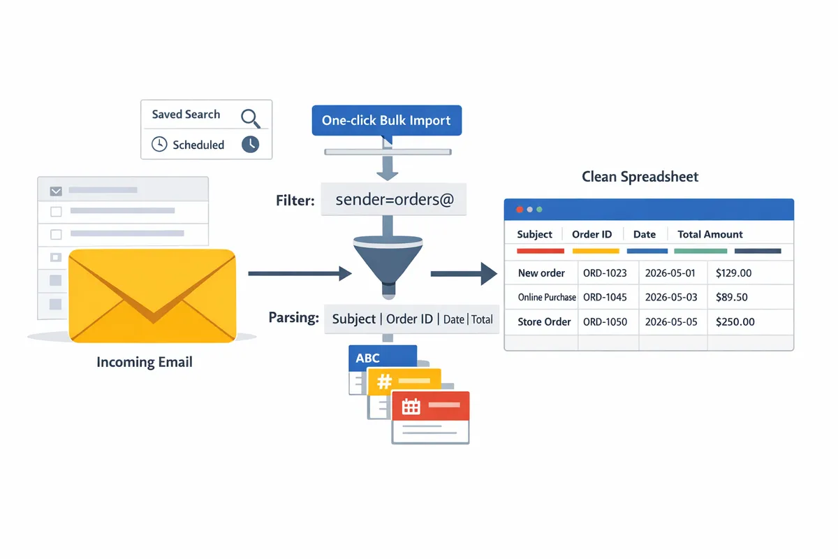 annotated diagram showing an incoming email being filtered parsed into fields and written to google sheets with examples of subject order id date and total amount columns