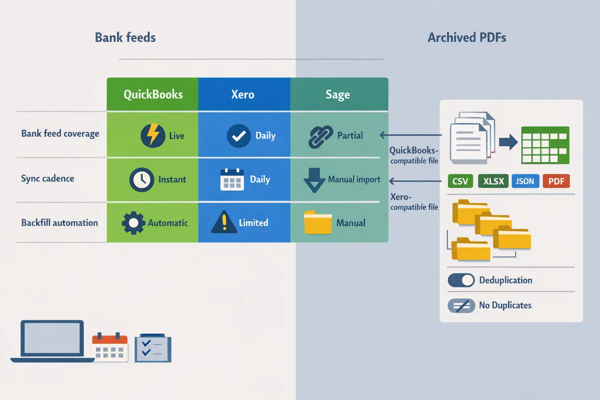 sidebyside table showing bank feed coverage and sync cadence for quickbooks xero and sage