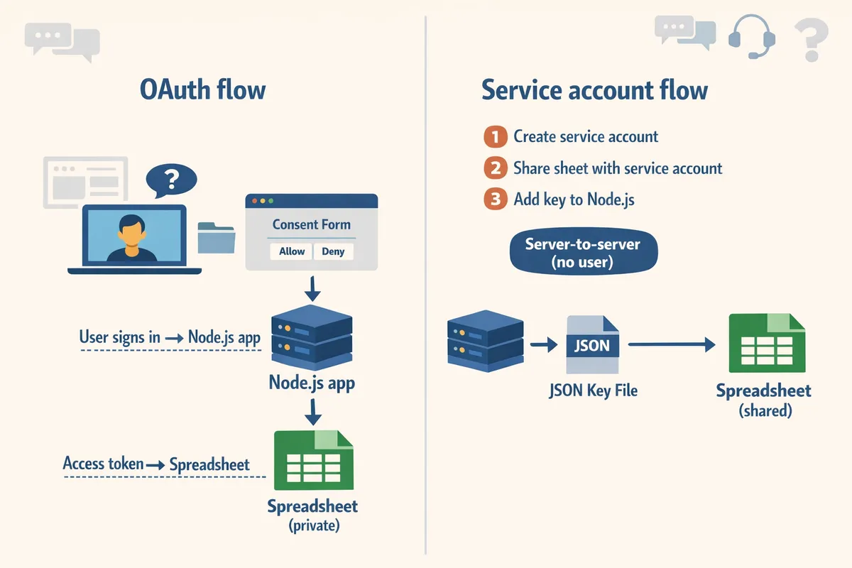diagram comparing oauth flow and service account flow connecting nodejs app to google sheets