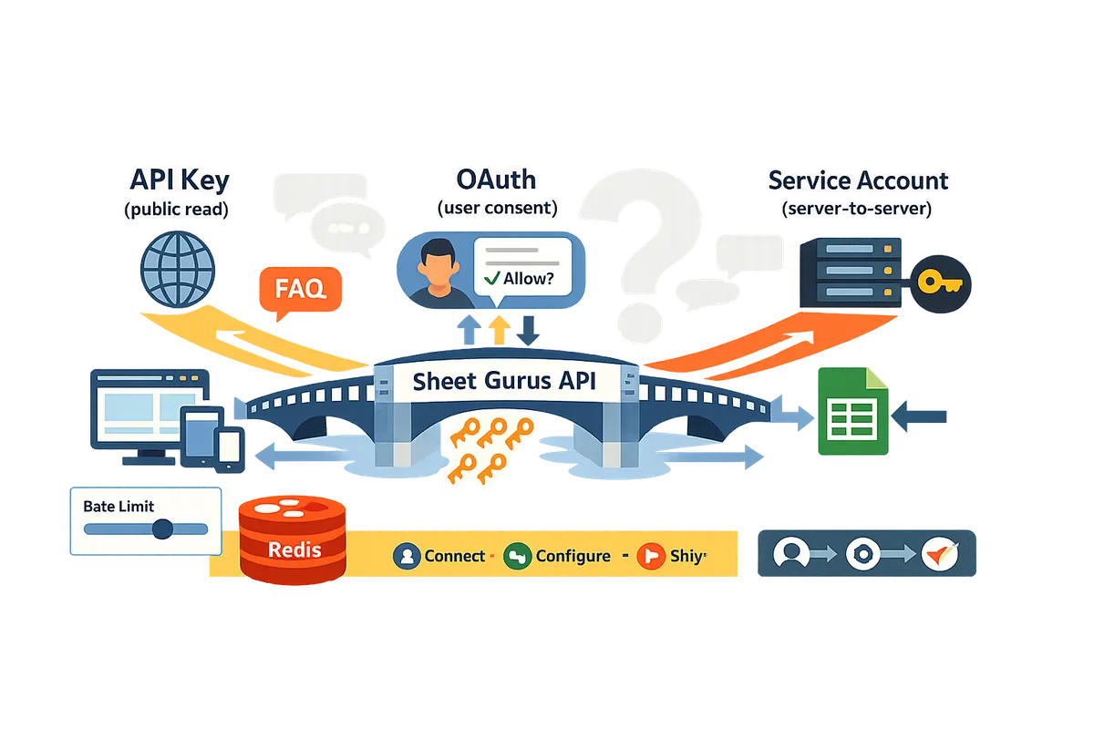 diagram showing three auth paths api key public read oauth user consent for private access and service account servertoserver access with sheet gurus api bridging oauth to managed api keys