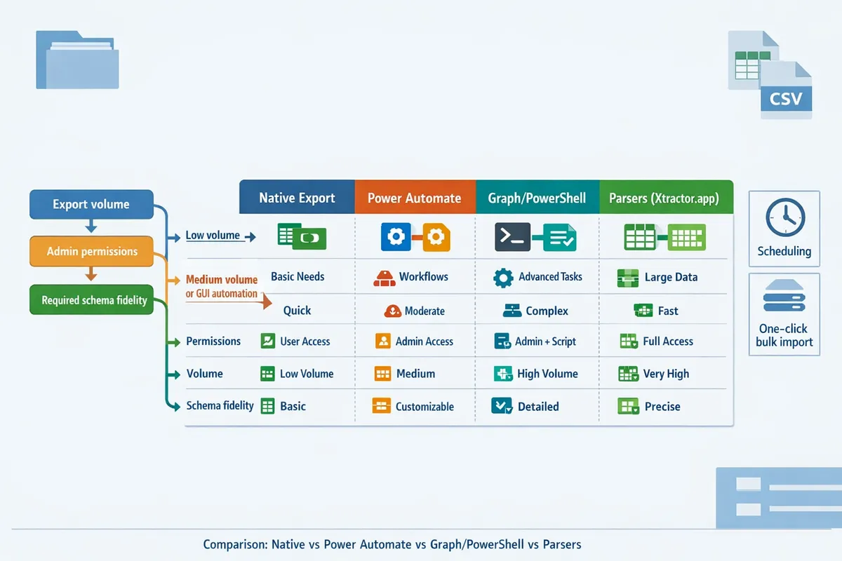 comparison table showing four export methods and their tradeoffs