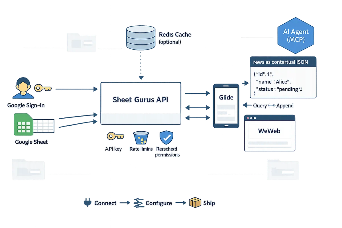 architecture diagram showing google account auth sheet gurus api mapping sheets to rest endpoints optional redis cache and client apps like glide and weweb