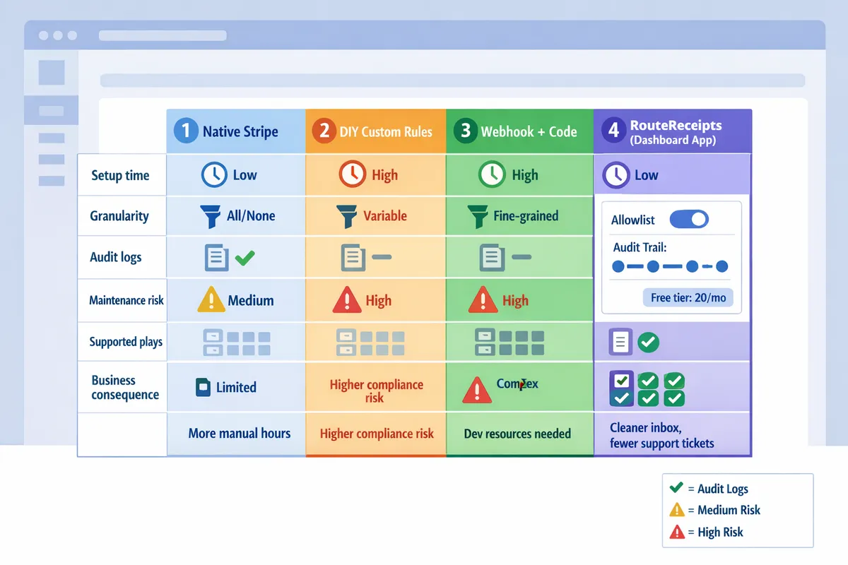 comparison table graphic showing four approaches across setup time granularity audit logs and risk