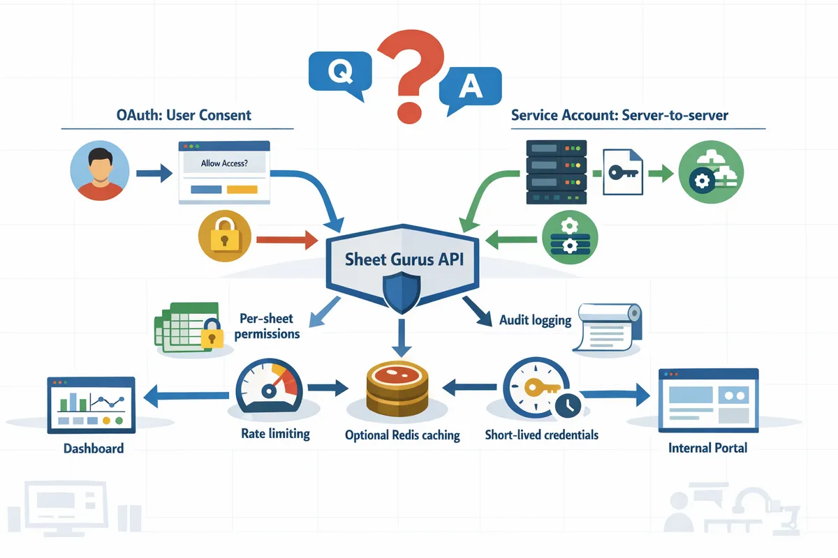 flow diagram showing oauth user consent path versus service account servertoserver path and where sheet gurus api fits between them