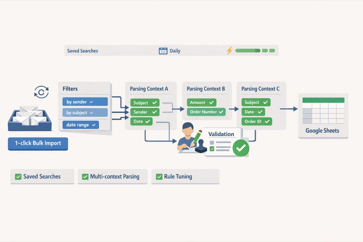 workflow diagram showing inbox filters multiple parsing contexts validation step and export to google sheets