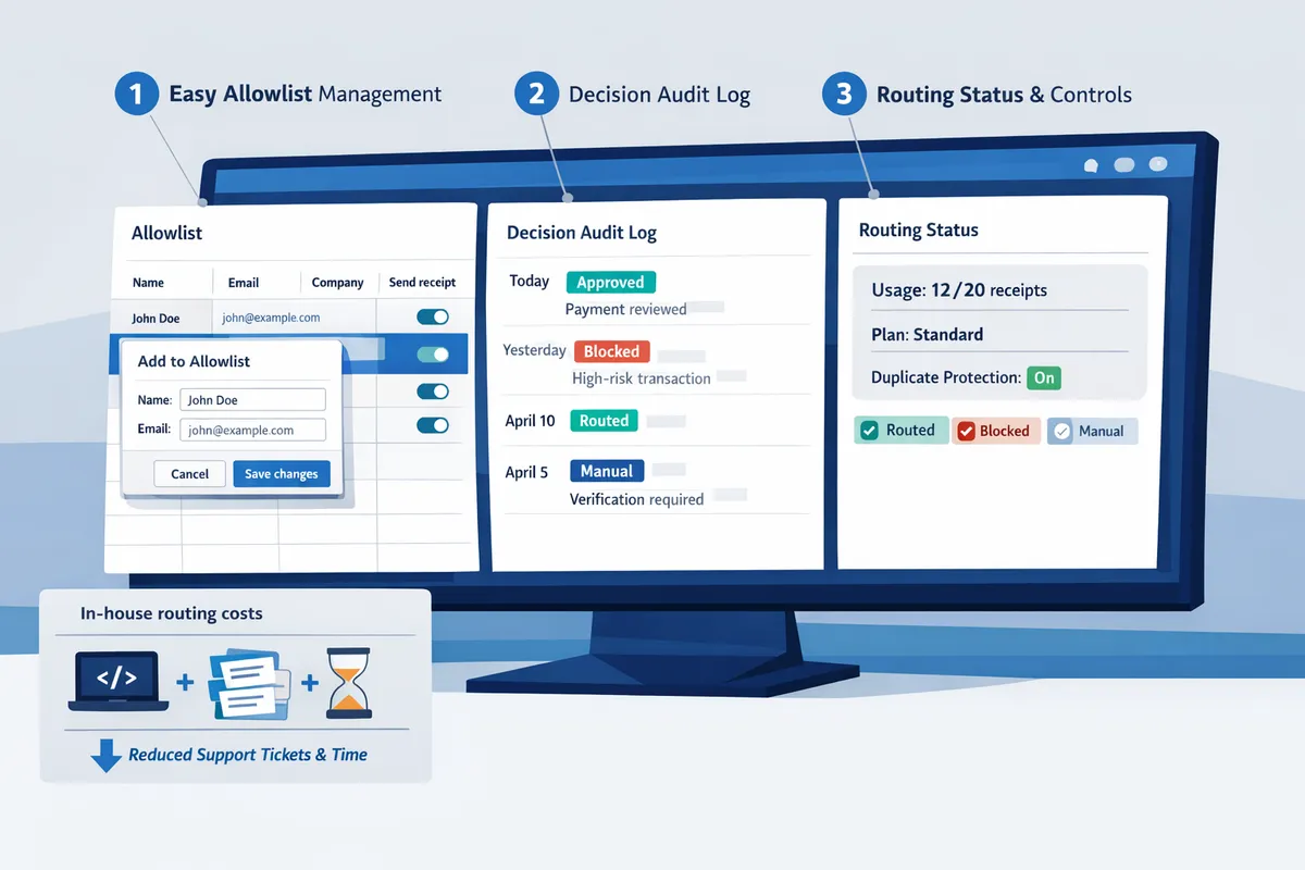 route receipts dashboard showing allowlist management decision audit log and receipt routing status