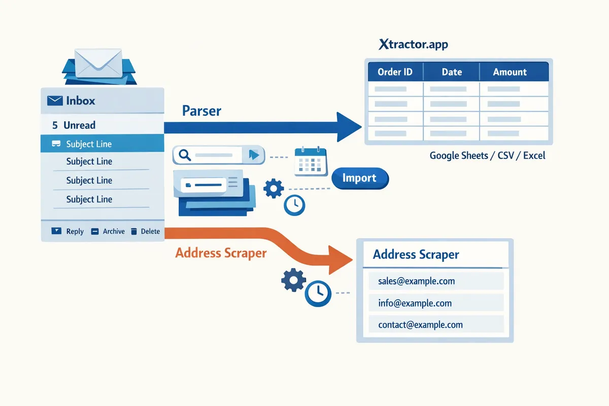 diagram showing email inbox flowing into either a parser that outputs table columns order id date amount or a scraper that outputs a list of email addresses