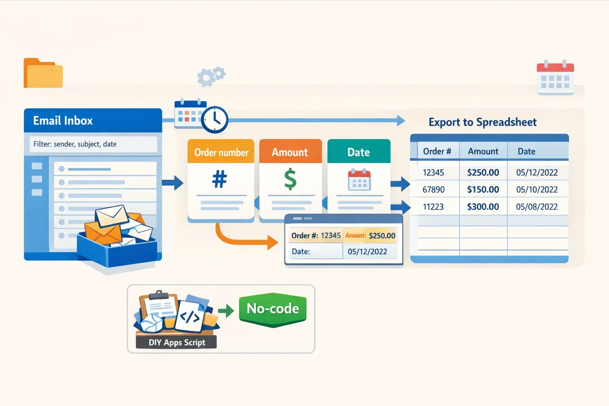 flowchart showing gmail inbox filtered by sender and subject parsing contexts extracting order number amount date and exporting rows to google sheets