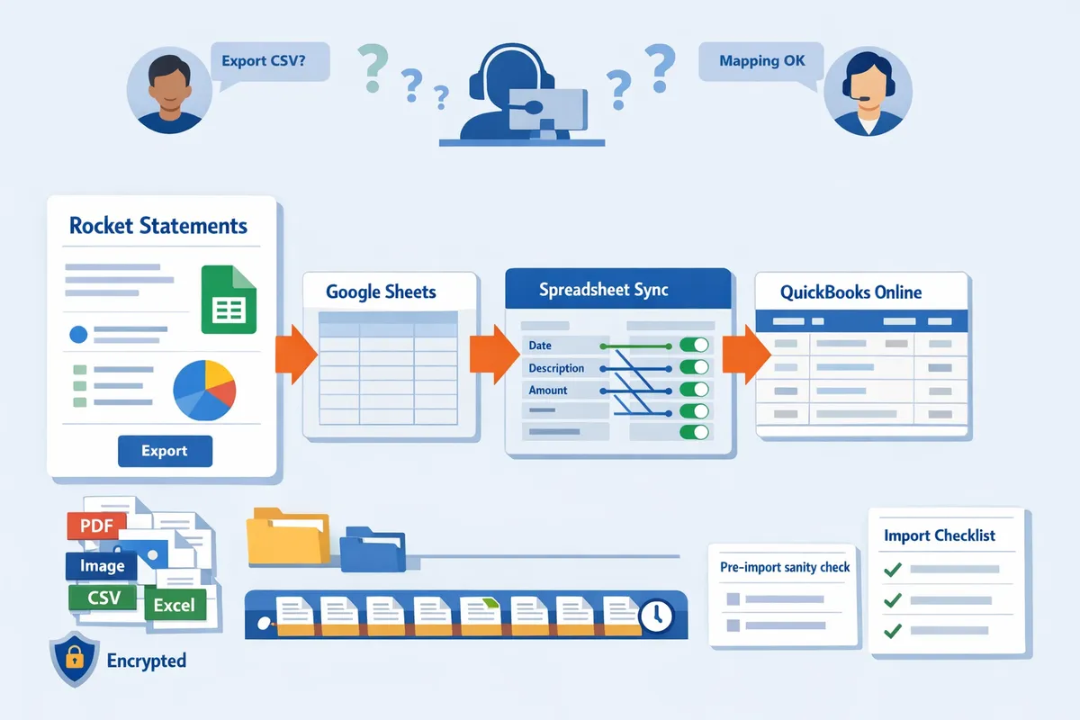 flowchart showing rocket statements export to google sheets then spreadsheet sync mapping to quickbooks online