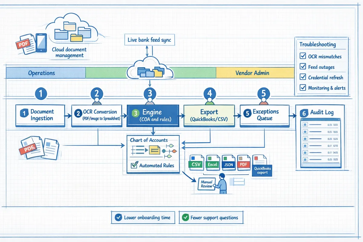diagram showing document ingestion ocr conversion live bank feed sync mapping to chart of accounts quickbooks export and audit log with exception queue