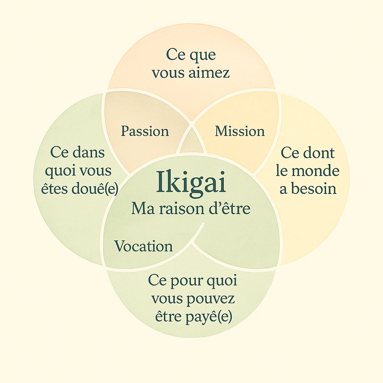 Trouver votre Ikigaï : une boussole intérieure pour traverser la vie avec sens et sérénité