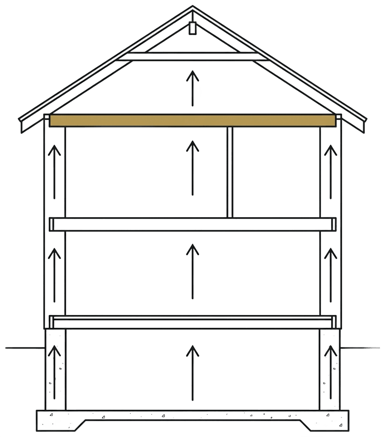 Minimal vector cross-section of a white masonry house showing a concrete foundation, wall plates and roof, with a continuous mustard gold (#ae9150) tie-beam line and upward arrows from foundation to roof, charcoal (#212121) outlines on white background with light grey (#e4e4e6) fills.
