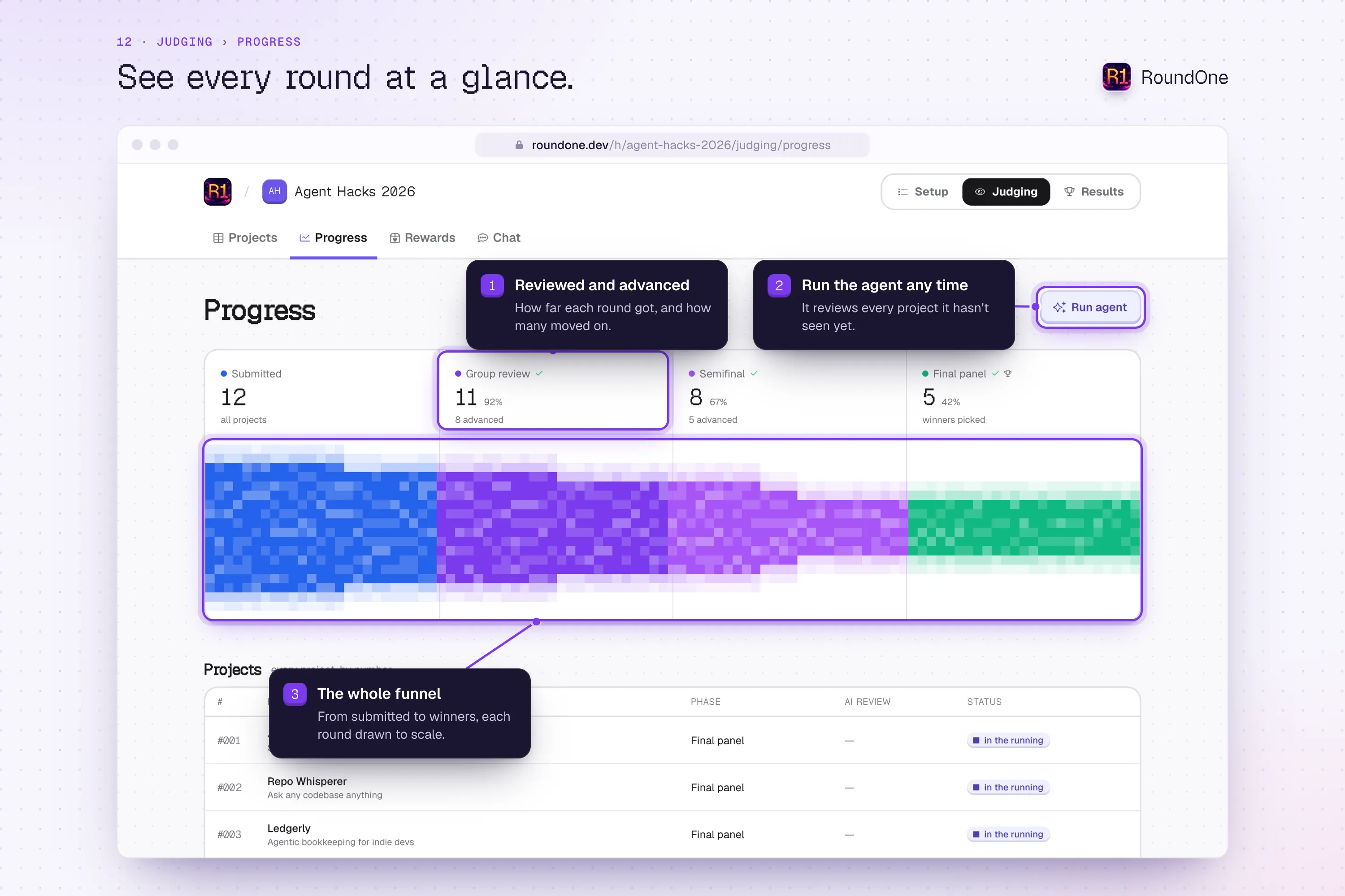 Judging, Progress: how many projects each round reviewed and advanced, the funnel from submitted to winners, and a button to run the agent.