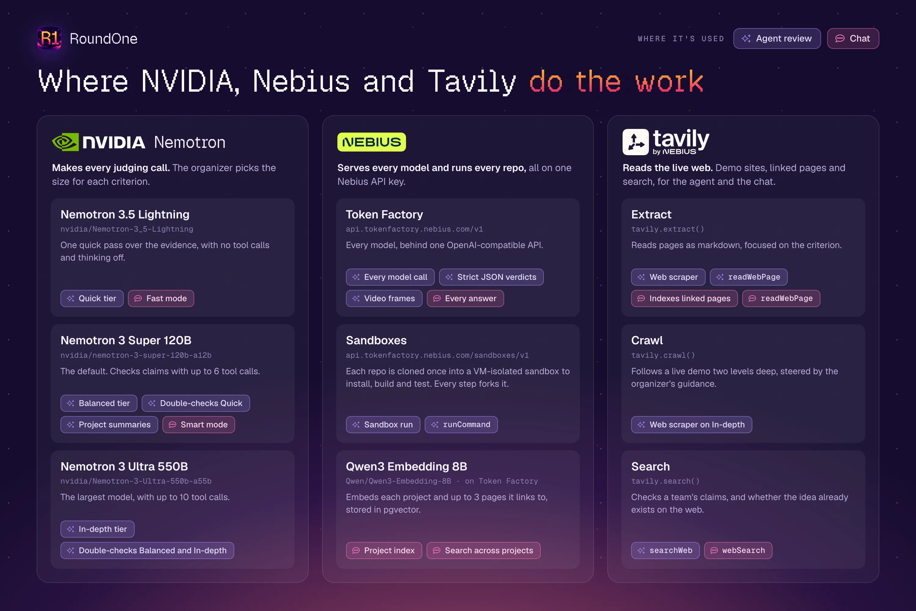 Where NVIDIA, Nebius and Tavily do the work: Nemotron models make every judging call, Nebius Token Factory serves the models and runs every repo in a sandbox, and Tavily reads the live web.