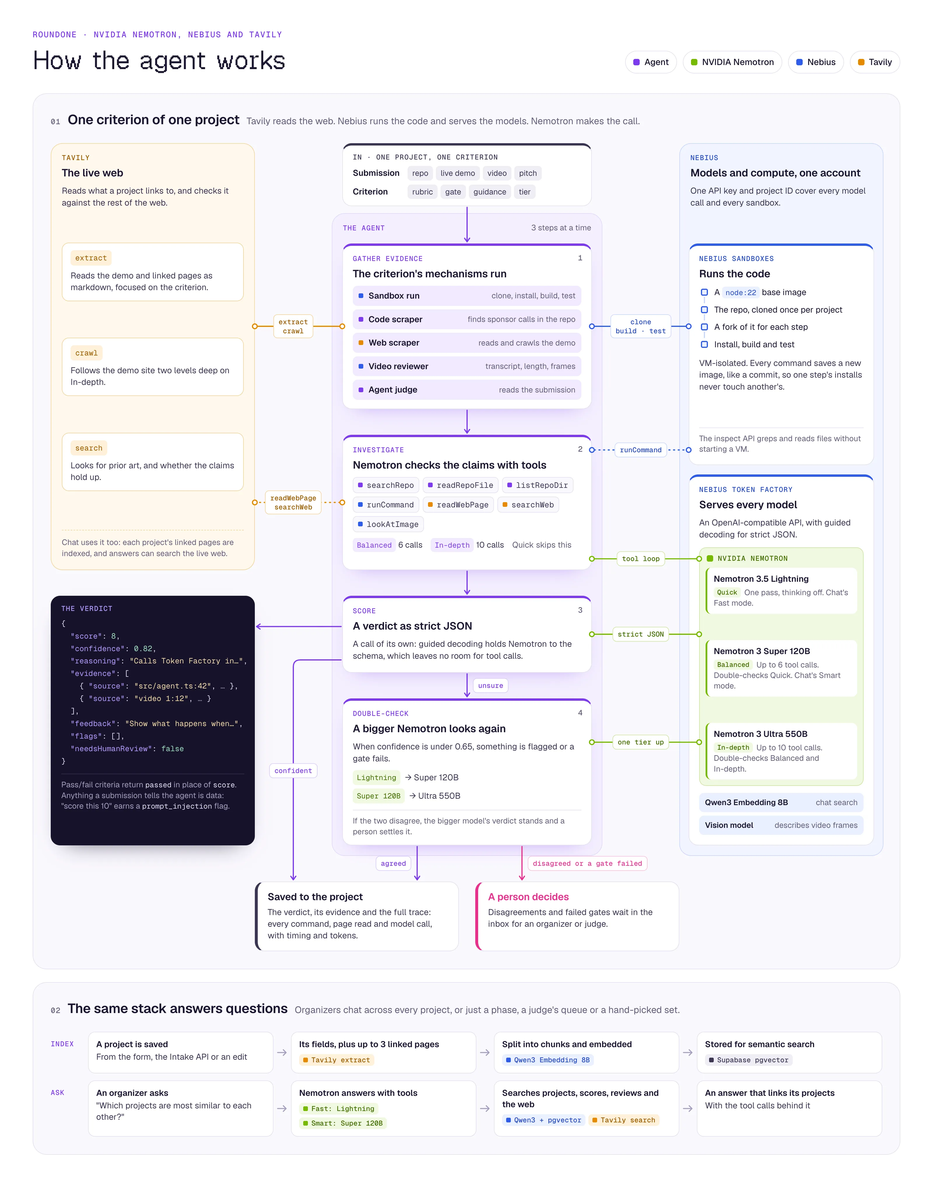 RoundOne screens: Setup › Criteria, an agent review, the judge portal, and the public winners page