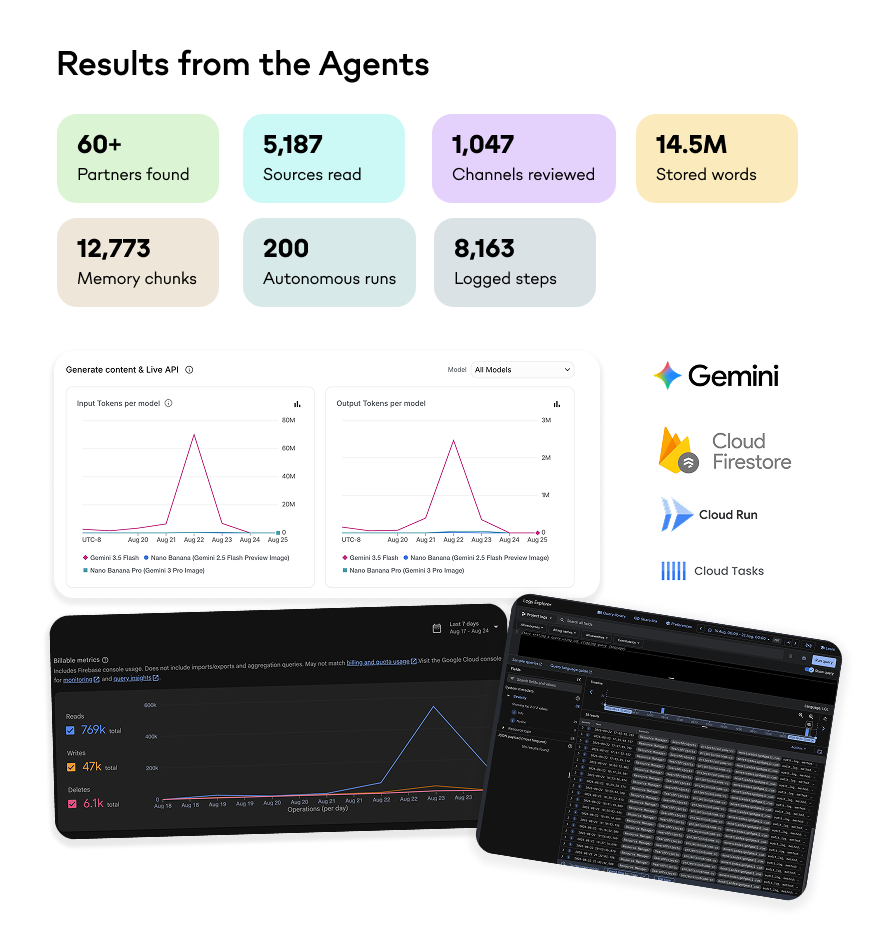Results: 60+ partners, 5,187 sources read, 1,047 channels reviewed, 14.5M stored words, 12,773 memory chunks, 200 autonomous runs, 8,163 logged steps — with the Gemini API, Firestore and Cloud Run consoles