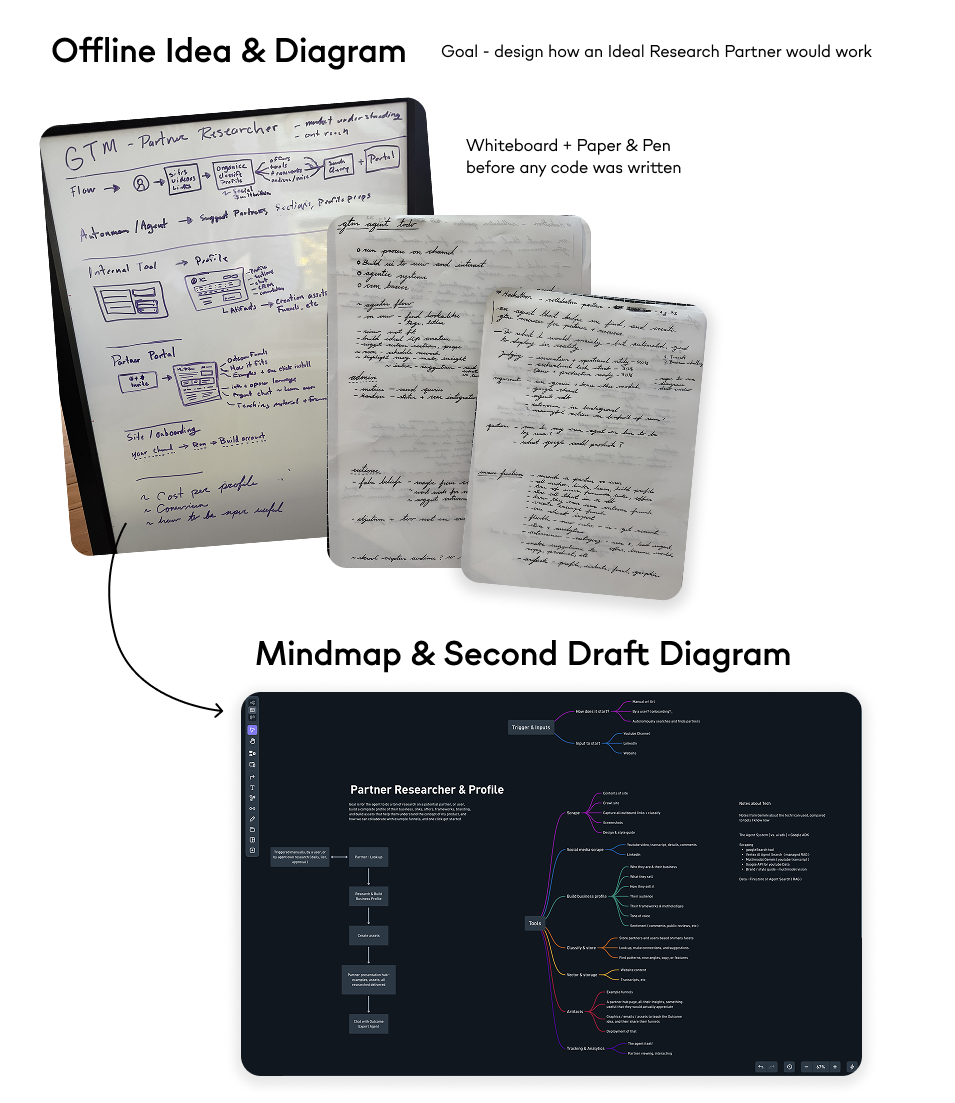 Whiteboard, handwritten notes, and the mindmap that became the pipeline