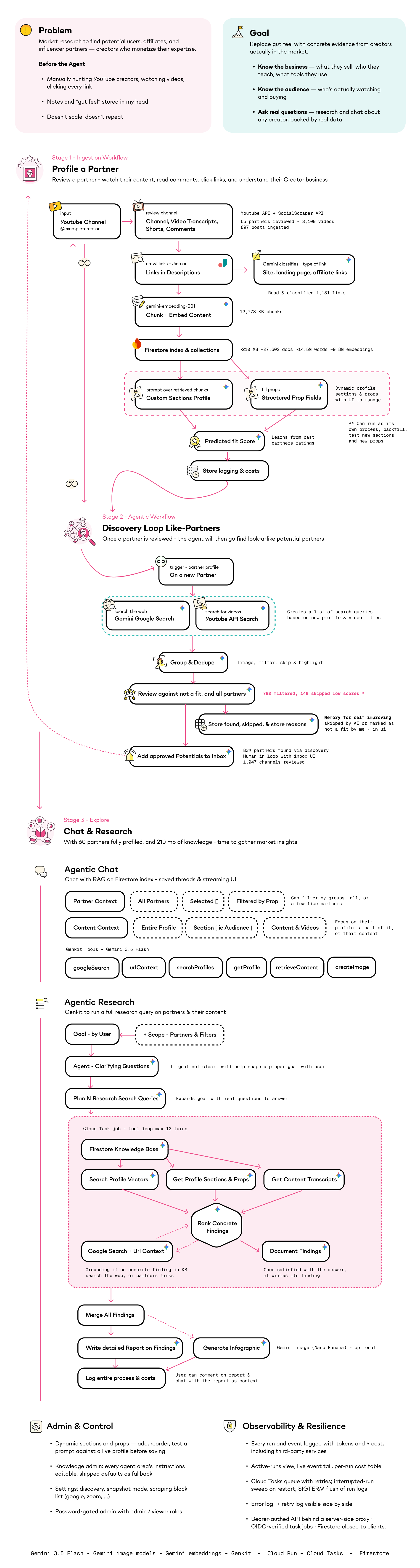 Full architecture diagram of the GTM Partner Collaborator Agent