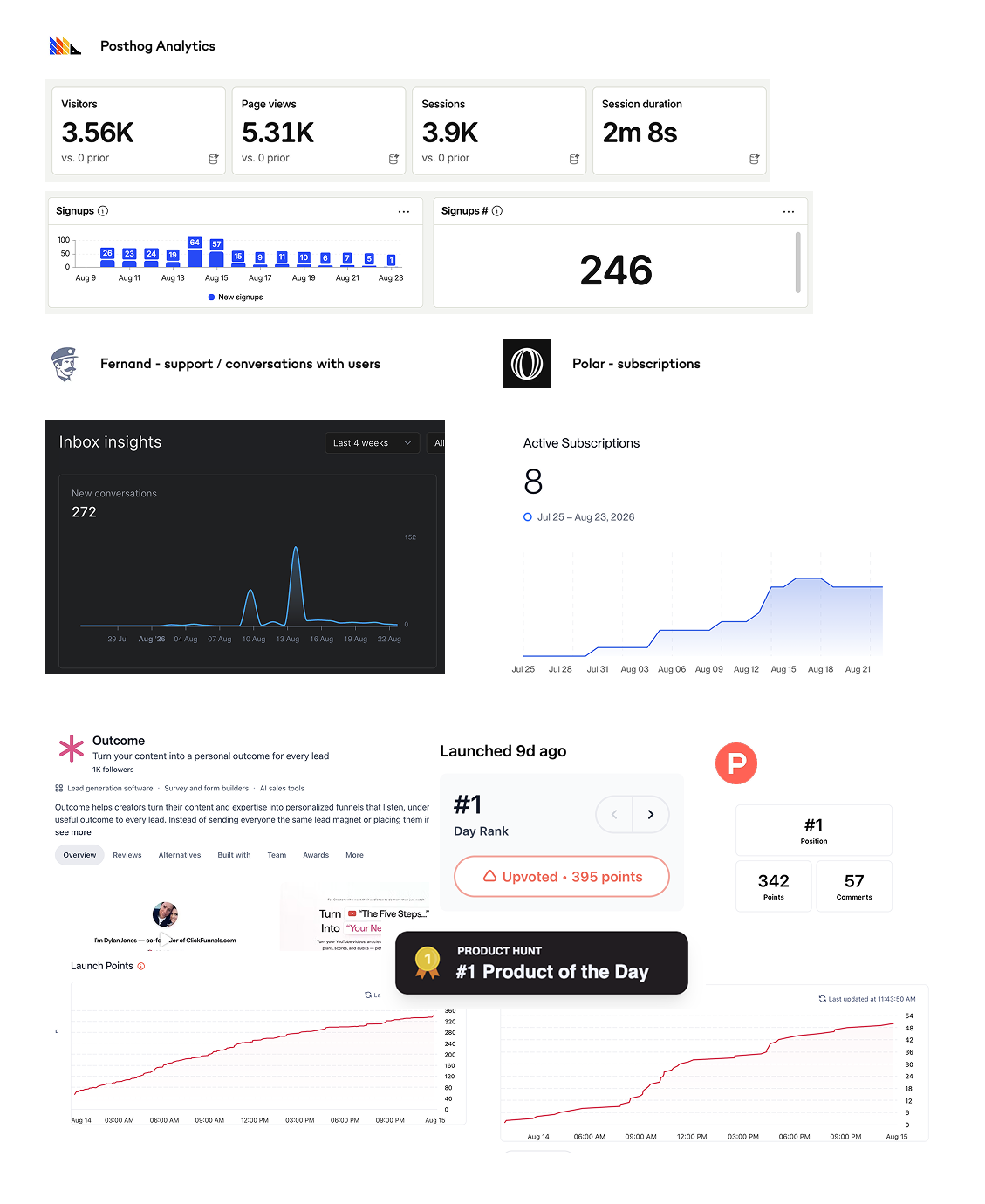Outcome launch stats: 3.56K visitors, 5.31K page views, 246 signups, 272 support conversations, 8 active subscriptions, and #1 Product of the Day on Product Hunt with 395 upvotes