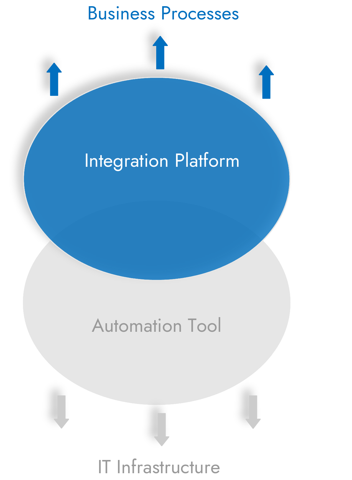 Comparing an integration platform with an automation tool
