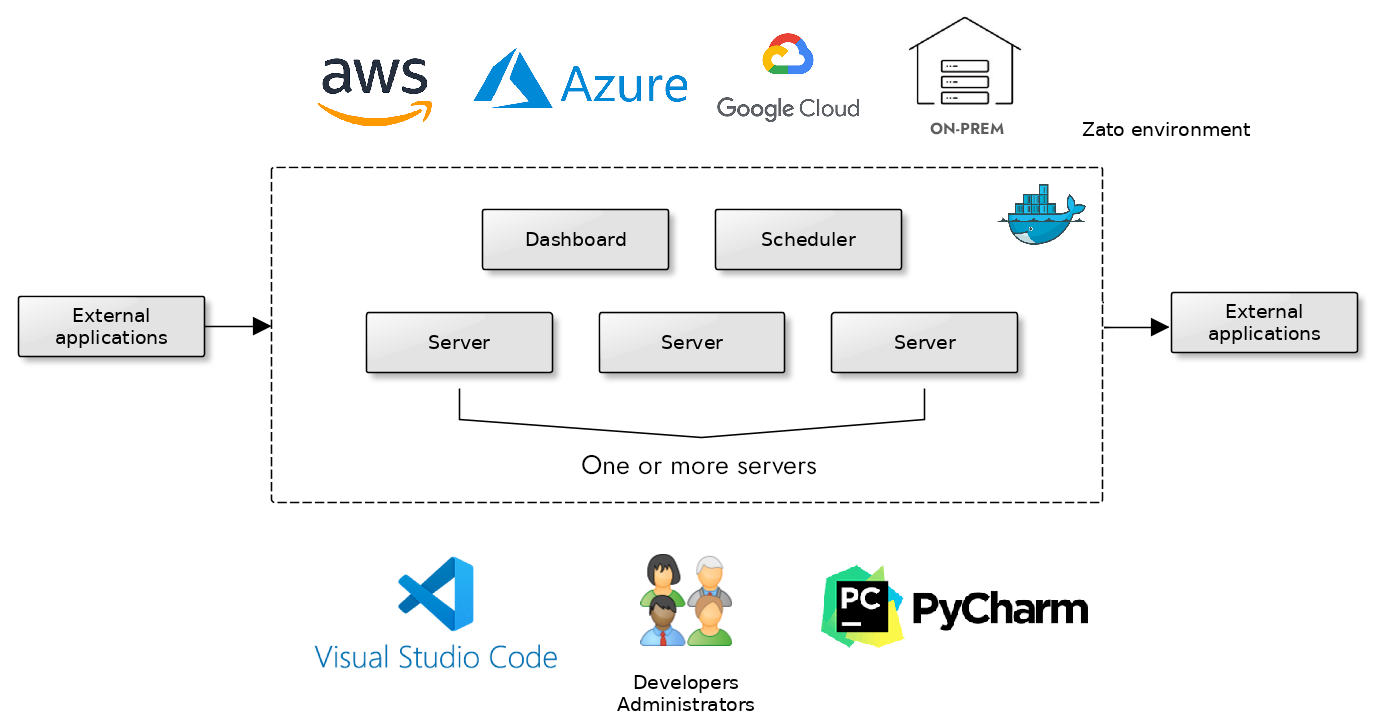 Key Features of Open-Source iPaaS