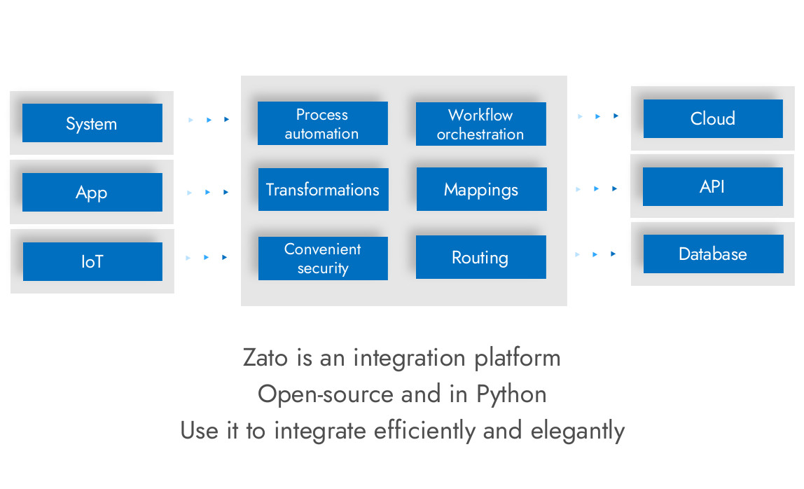 Integration platform in Python