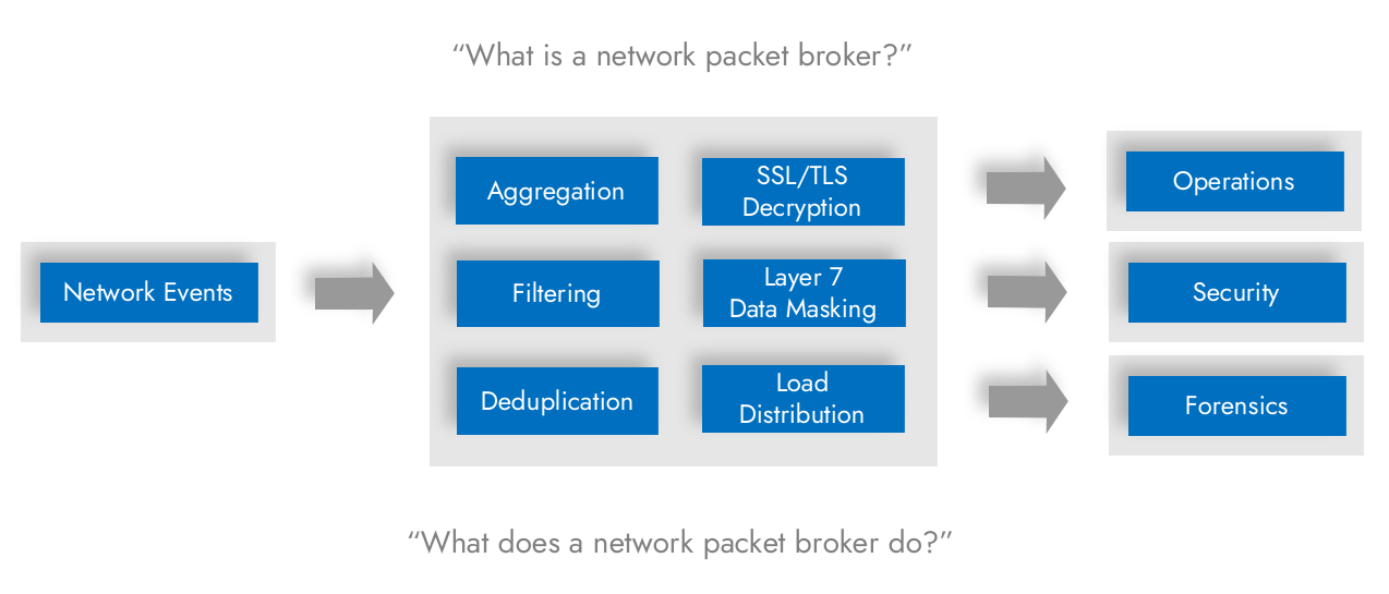 What is a network packet broker and what does it do?