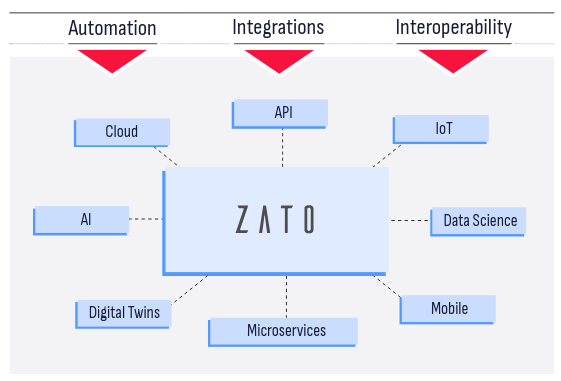 Zato integrates everything in Python - APIs, IoT, Cloud, Data science, Mainframe, Digital Twins, Mobile, Microservices, Automation, CI/CD and more
