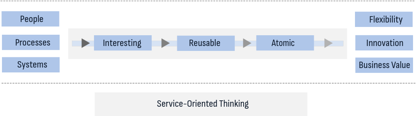 Service-oriented architecture