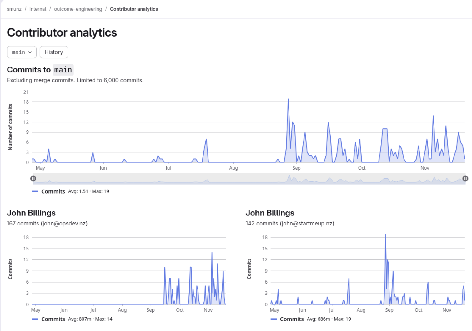 Commit Graph From Gitlab