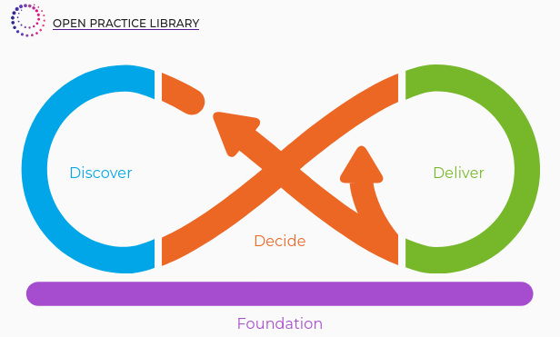 Open Practice Mobius Loop CC BY